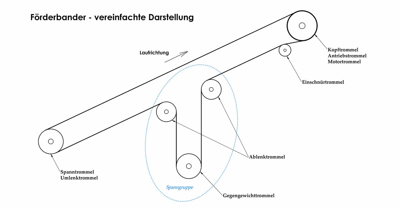 Schema eines Förderbandes